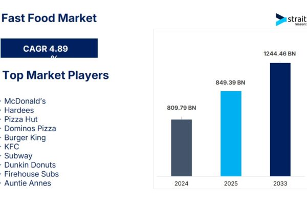 Fast Food Market Size to Reach USD 1244.46 Billion by 2033 | CAGR 4.89%