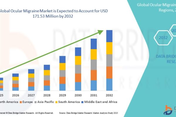 Ocular Migraine Market