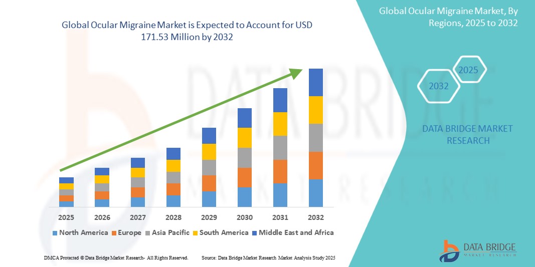Ocular Migraine Market