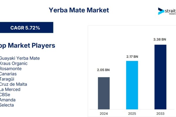 Yerba Mate Market Size to Reach USD 3.38 Billion by 2033, Driven by Rising Global Demand for Natural Energy Beverages